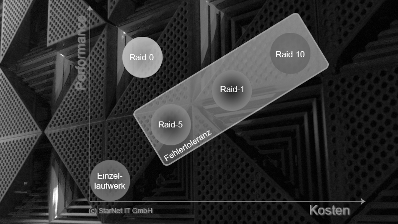 Raid Systeme im Vergleich